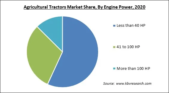 Agricultural Tractors Market Share and Industry Analysis Report 2020 Agricultural Tractors Market Share and Industry Analysis Report 2020