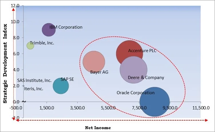 Agriculture Analytics Market - Competitive Landscape and Trends by Forecast 2030