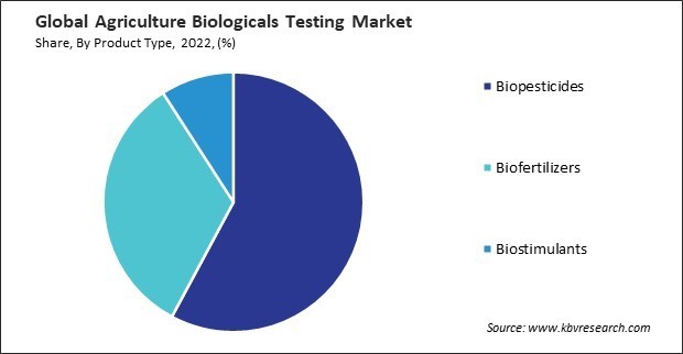 Agriculture Biologicals Testing Market Share and Industry Analysis Report 2022