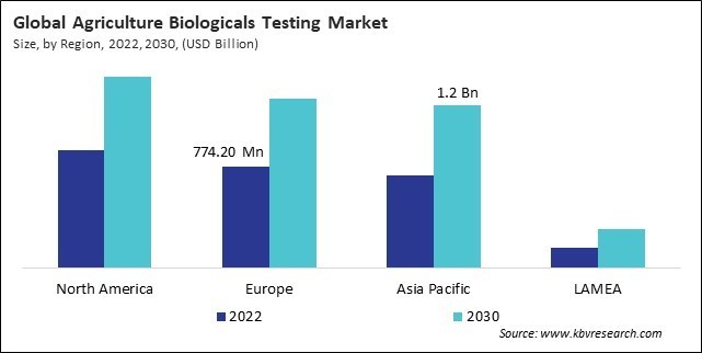 Agriculture Biologicals Testing Market Size - By Region