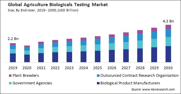 Agriculture Biologicals Testing Market Size - Global Opportunities and Trends Analysis Report 2019-2030