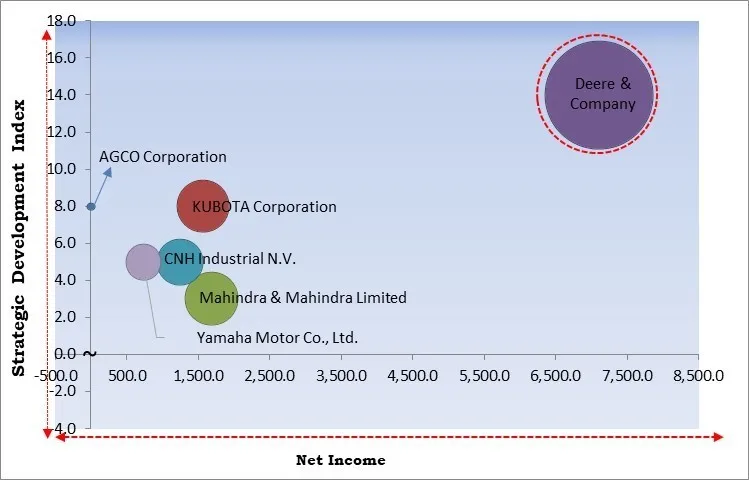 Agriculture Spraying Equipment Market - Competitive Landscape and Trends by Forecast 2032