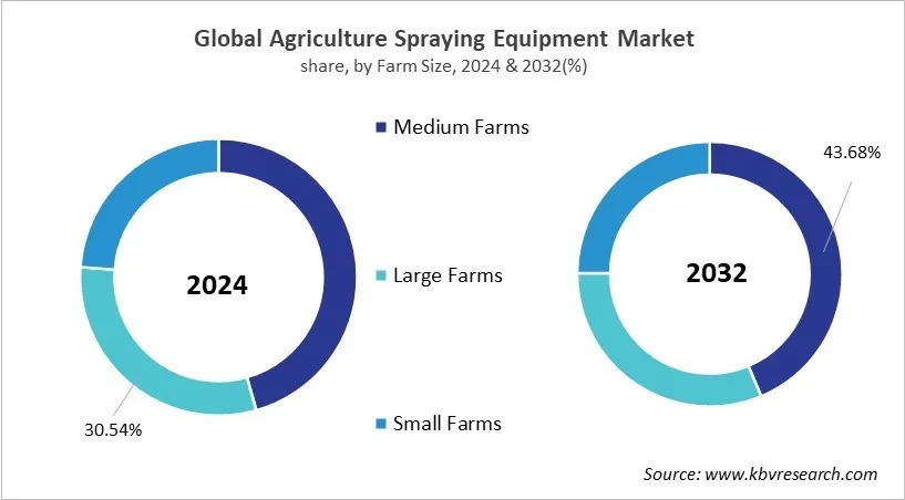 Agriculture Spraying Equipment Market Share and Industry Analysis Report 2024