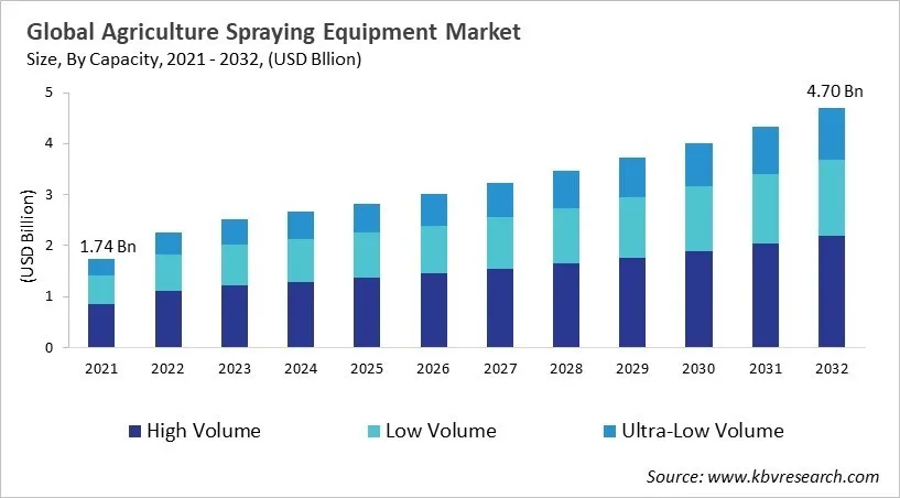 Agriculture Spraying Equipment Market Size - Global Opportunities and Trends Analysis Report 2021-2032