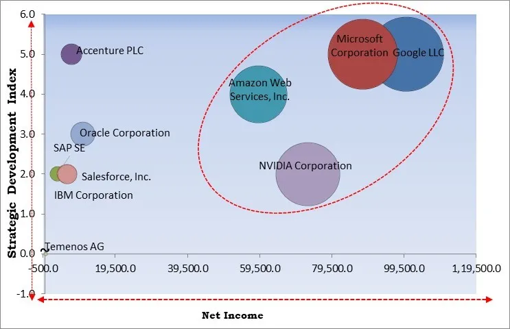 AI Agents In Financial Services Market - Competitive Landscape and Trends by Forecast 2032
