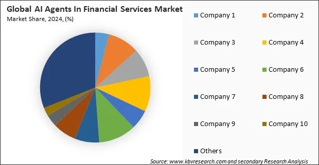 AI Agents In Financial Services Market Share 2024