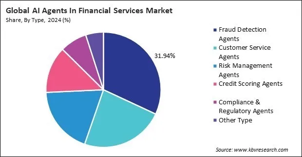 AI Agents In Financial Services Market Share and Industry Analysis Report 2024