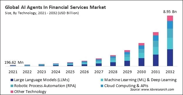 AI Agents In Financial Services Market Size - Global Opportunities and Trends Analysis Report 2021-2032
