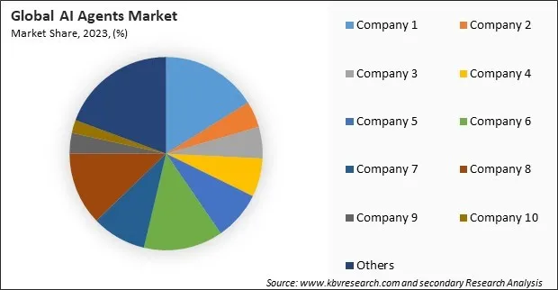 AI Agents Market Share 2023 AI Agents Market Share 2023