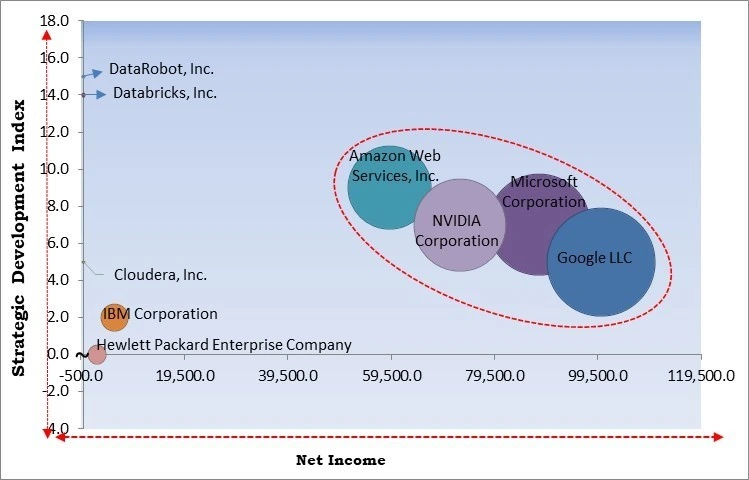 AI And Machine Learning Operationalization Software Market - Competitive Landscape and Trends by Forecast 2032