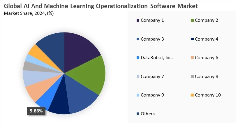 AI And Machine Learning Operationalization Software Market Share 2024