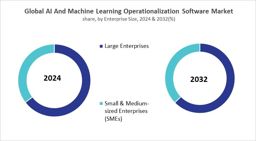AI And Machine Learning Operationalization Software Market Share and Industry Analysis Comparison 2024 & 2032