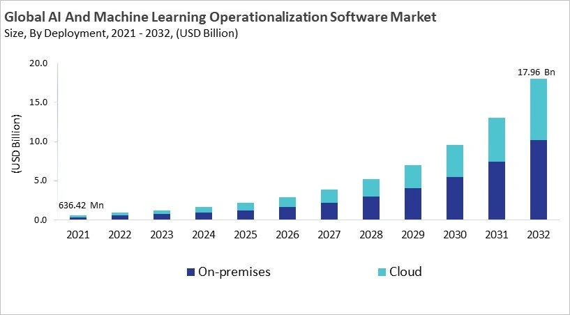 AI And Machine Learning Operationalization Software Market - Global Opportunities and Trends Analysis Report 2021-2032