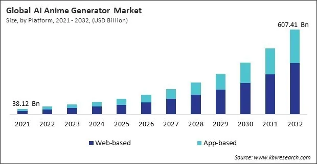 AI Anime Generator Market Size - Global Opportunities and Trends Analysis Report 2021-2032