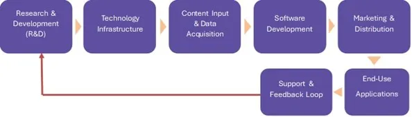 AI Anime Generator Market - Value Chain Analysis (VCA)