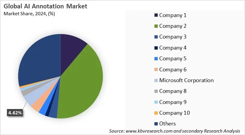 AI Annotation Market Share 2024