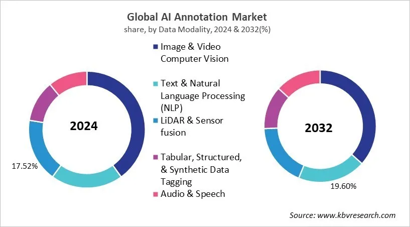 AI Annotation Market Share and Industry Analysis Report 2024