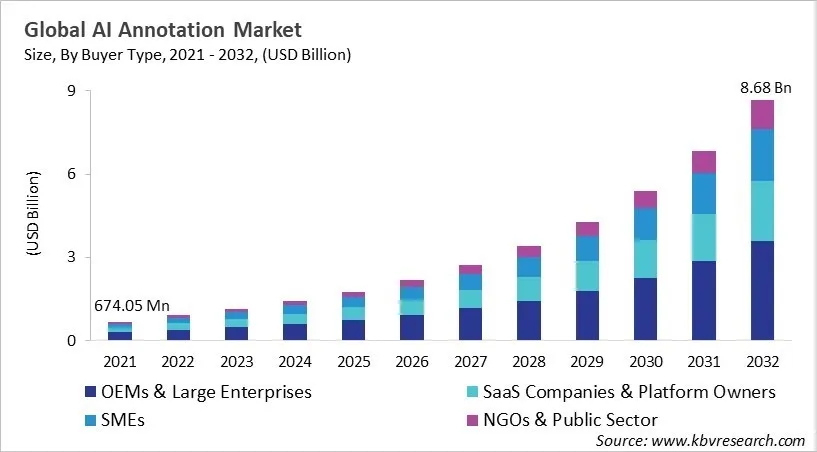 AI Annotation Market Size - Global Opportunities and Trends Analysis Report 2021-2032