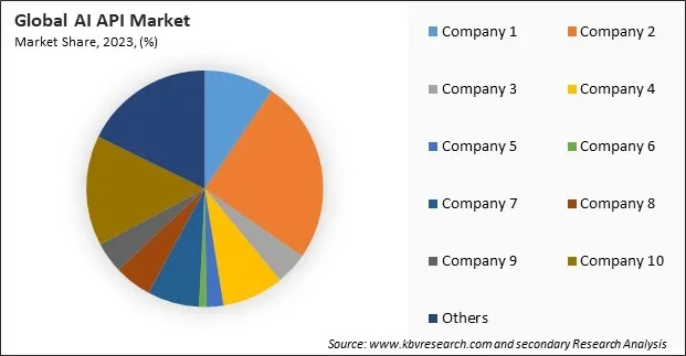 AI API Market Share 2023