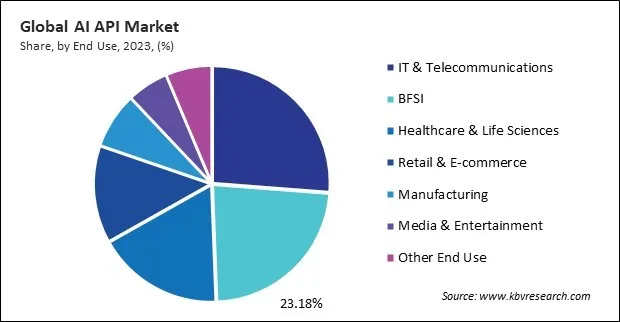 AI API Market Share and Industry Analysis Report 2023