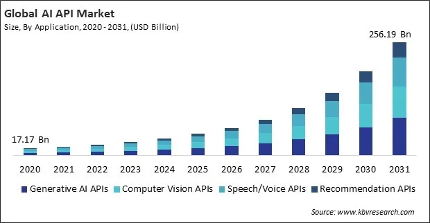 AI API Market Size - Global Opportunities and Trends Analysis Report 2020-2031