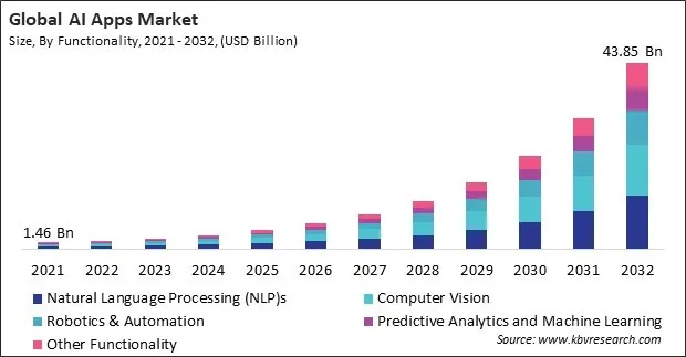 AI Apps Market Size - Global Opportunities and Trends Analysis Report 2021-2032 AI Apps Market Size - Global Opportunities and Trends Analysis Report 2021-2032