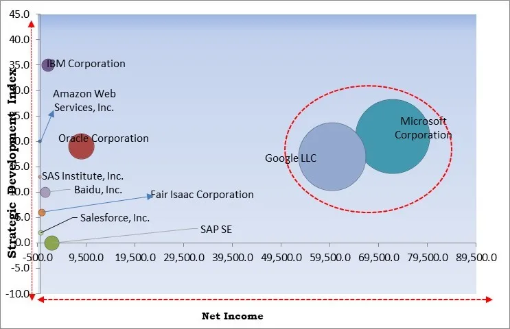 AI as a Service Market - Competitive Landscape and Trends by Forecast 2030