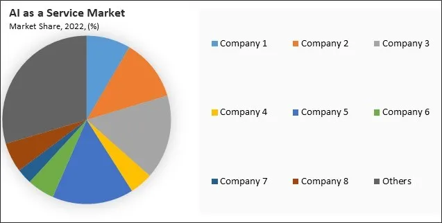 AI as a Service Market Share 2022