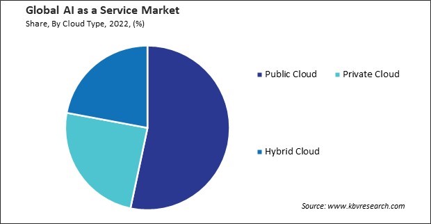 AI as a Service Market Share and Industry Analysis Report 2022