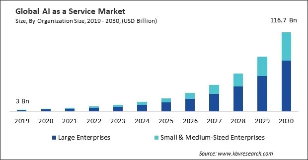 AI as a Service Market Size - Global Opportunities and Trends Analysis Report 2019-2030