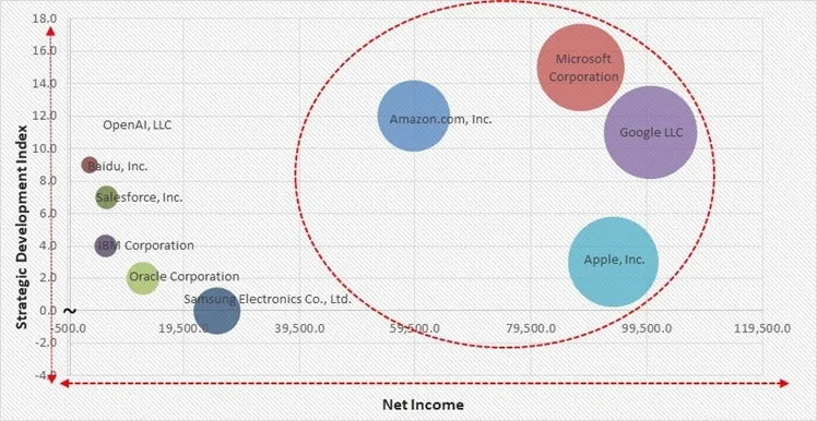 AI Assistant Software Market - Competitive Landscape and Trends by Forecast 2032