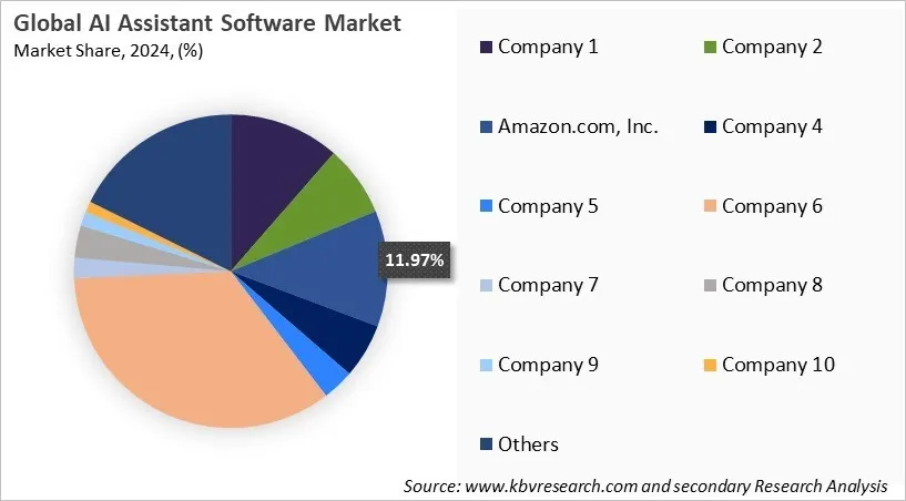 AI Assistant Software Market Share 2024