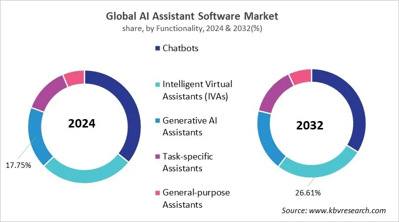 AI Assistant Software Market Share and Industry Analysis Report 2024