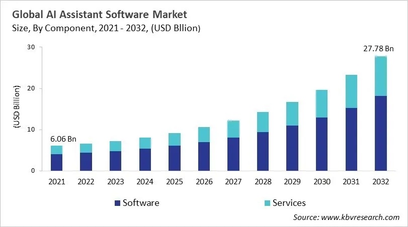 AI Assistant Software Market Size - Global Opportunities and Trends Analysis Report 2021-2032