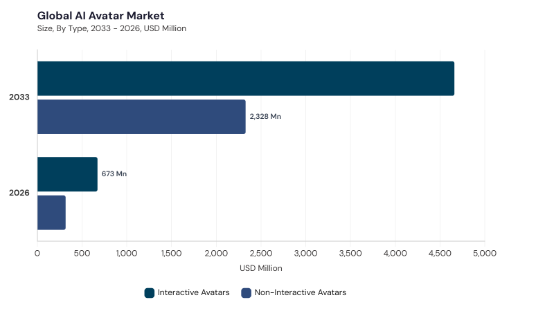 AI Avatar Market segment size and growth forecast