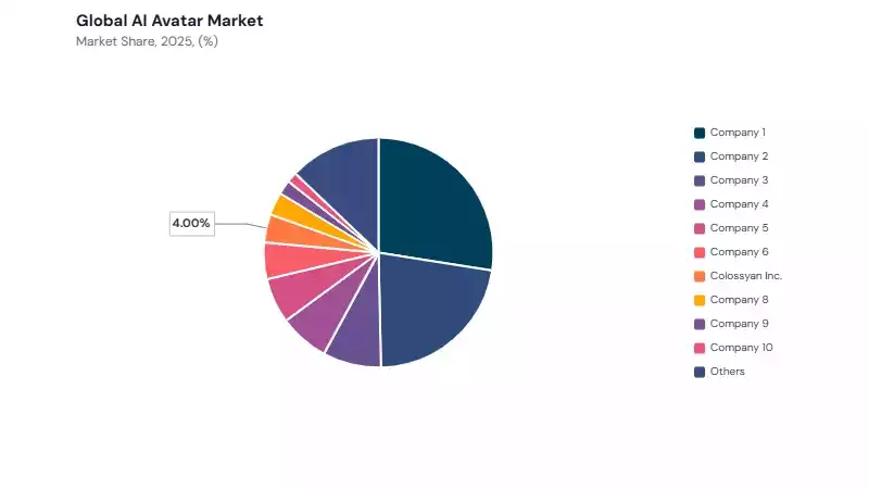 AI Avatar Market share analysis