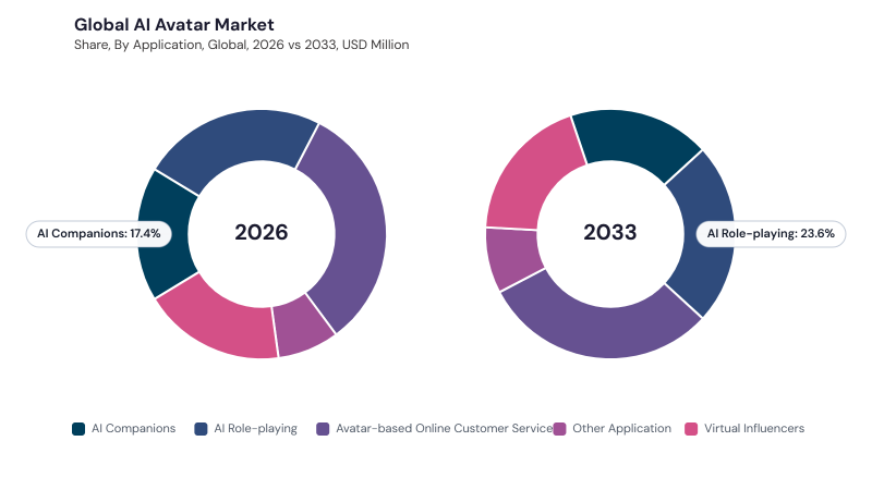 AI Avatar Market segment Share