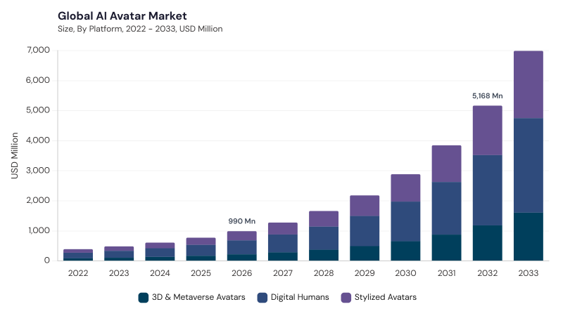 AI Avatar Market size and growth forecast (2022-2033)