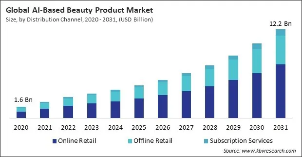 AI-Based Beauty Product Market Size - Global Opportunities and Trends Analysis Report 2020-2031
