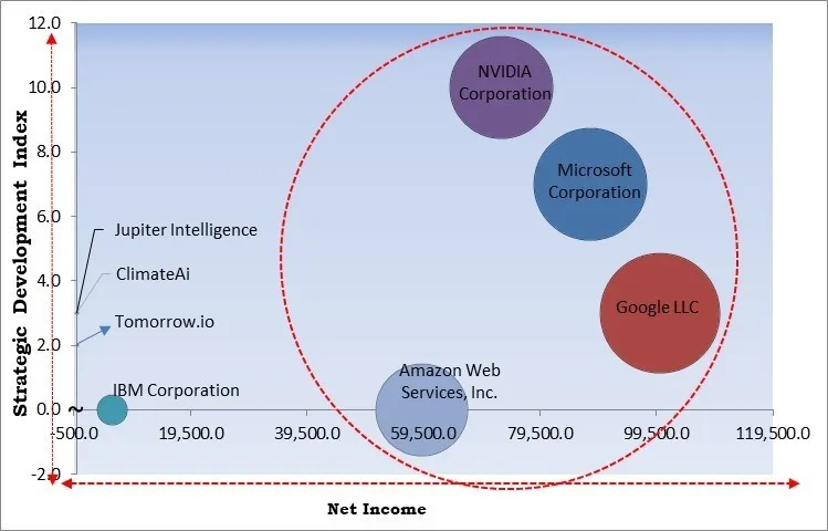 AI-Based Climate Modelling Market - Competitive Landscape and Trends by Forecast 2032