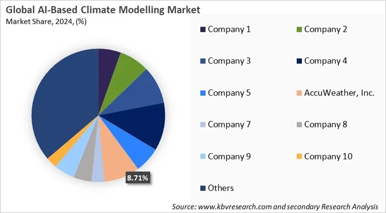 AI-Based Climate Modelling Market Share 2024
