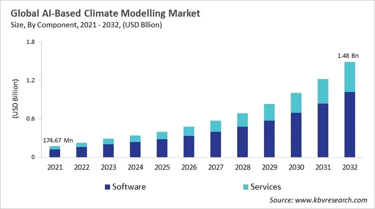 AI-Based Climate Modelling Market Size - Global Opportunities and Trends Analysis Report 2021-2032