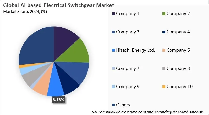 AI-based Electrical Switchgear Market Share 2024
