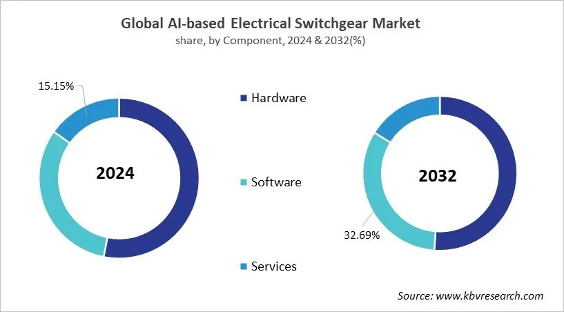 AI-based Electrical Switchgear Market Share and Industry Analysis Report 2024