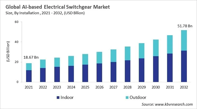 AI-based Electrical Switchgear Market Size - Global Opportunities and Trends Analysis Report 2021-2032