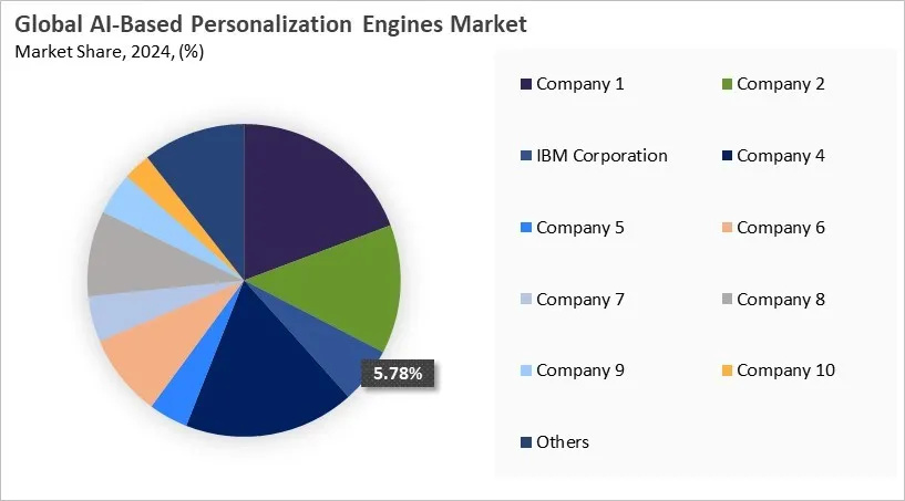 AI-Based Personalization Engines Market Share 2024 AI-Based Personalization Engines Market Share 2024