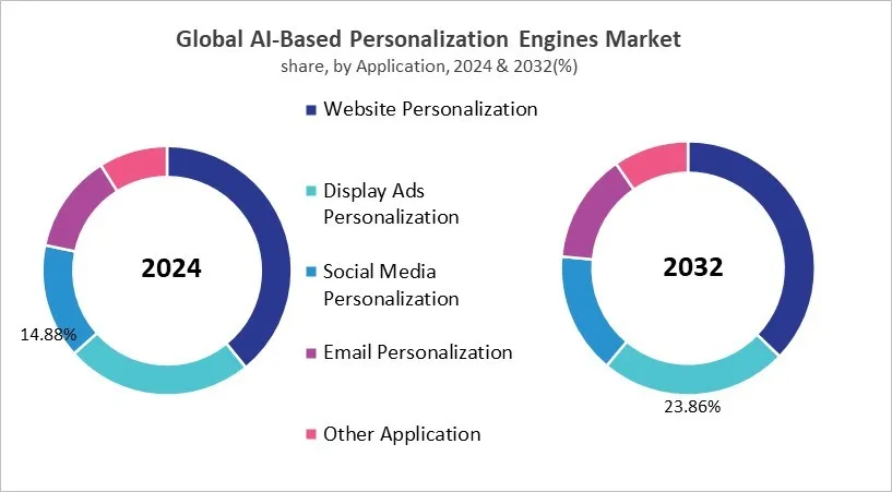 AI-Based Personalization Engines Market Share and Industry Analysis Comparison 2024 & 2032 AI-Based Personalization Engines Market Share and Industry Analysis Comparison 2024 & 2032
