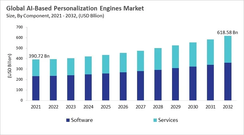 AI-Based Personalization Engines Market - Global Opportunities and Trends Analysis Report 2021-2032 AI-Based Personalization Engines Market - Global Opportunities and Trends Analysis Report 2021-2032