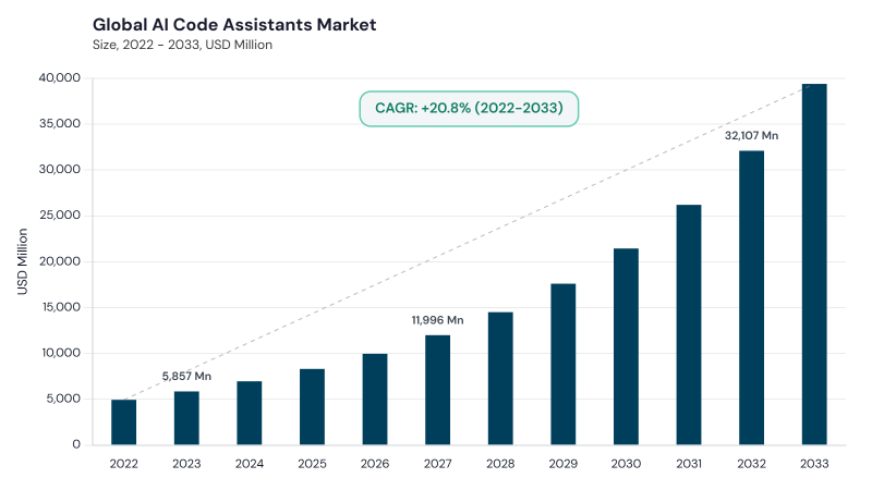AI Code Assistants Market CAGR and growth forecast AI Code Assistants Market CAGR and growth forecast