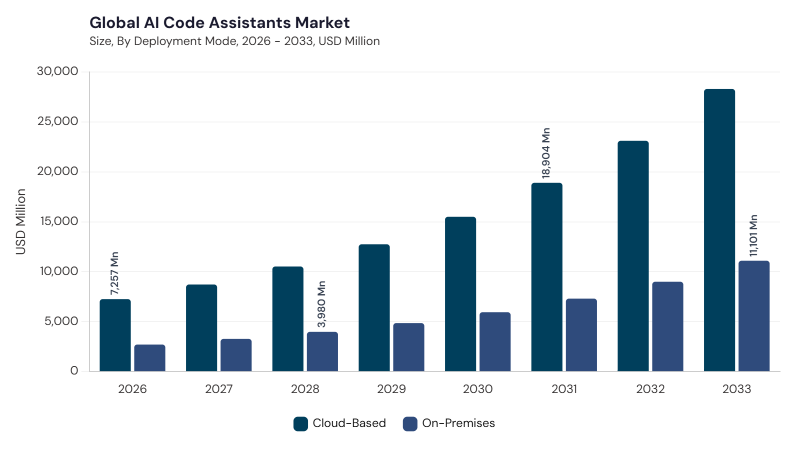 AI Code Assistants Market segment size and growth forecast AI Code Assistants Market segment size and growth forecast